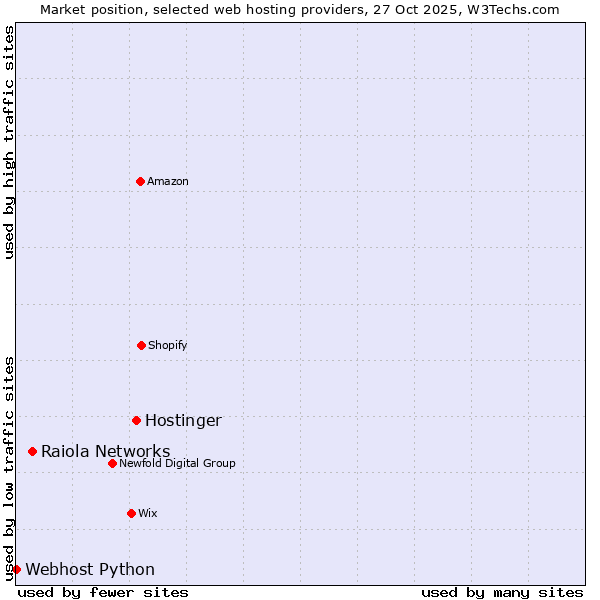 Market position of Hostinger vs. Raiola Networks vs. Webhost Python