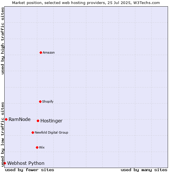 Market position of Hostinger vs. RamNode vs. Webhost Python
