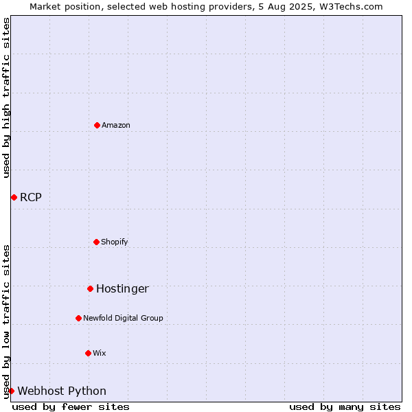 Market position of Hostinger vs. RCP vs. Webhost Python