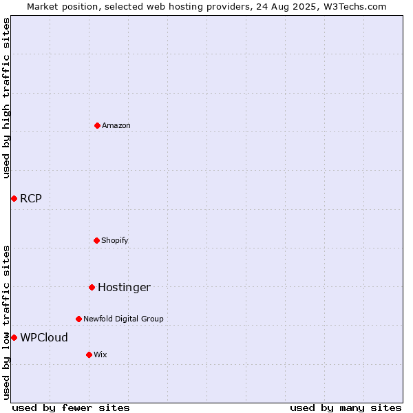 Market position of Hostinger vs. WPCloud vs. RCP