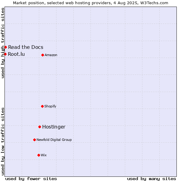 Market position of Hostinger vs. Read the Docs vs. Root.lu
