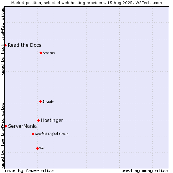 Market position of Hostinger vs. ServerMania vs. Read the Docs