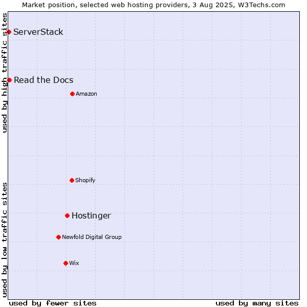 Market position of Hostinger vs. Read the Docs vs. ServerStack