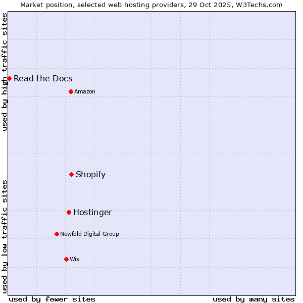 Market position of Shopify vs. Hostinger vs. Read the Docs