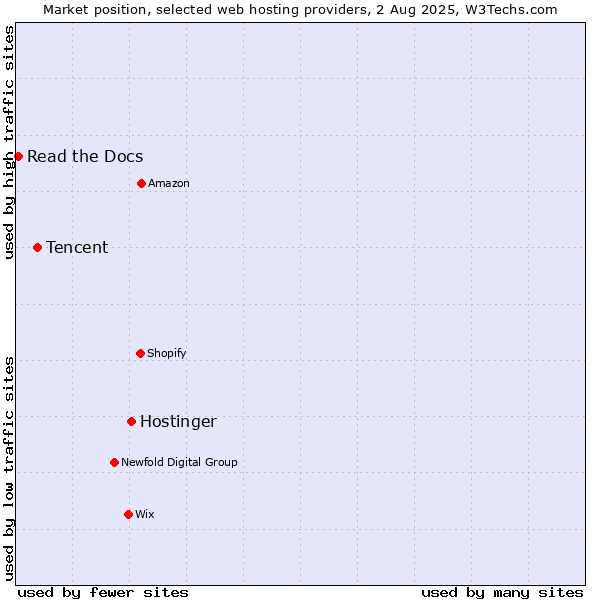 Market position of Hostinger vs. Tencent vs. Read the Docs