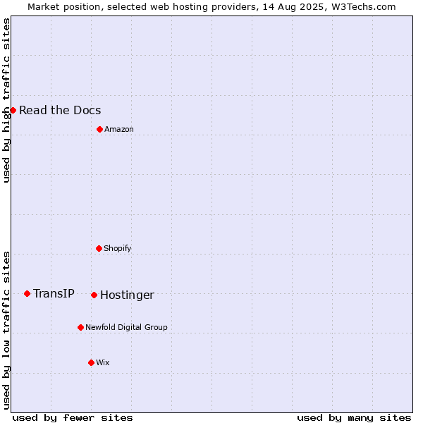 Market position of Hostinger vs. TransIP vs. Read the Docs