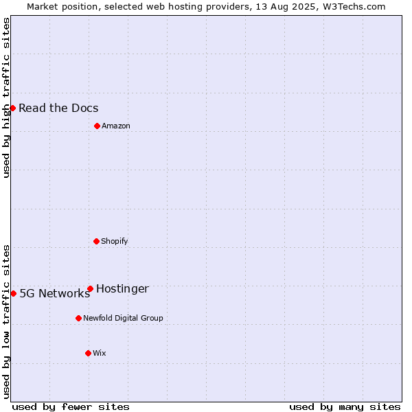 Market position of Hostinger vs. 5G Networks vs. Read the Docs