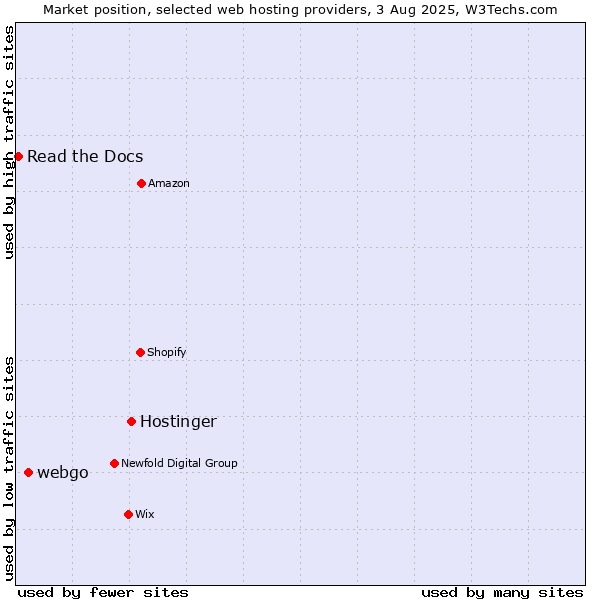 Market position of Hostinger vs. webgo vs. Read the Docs