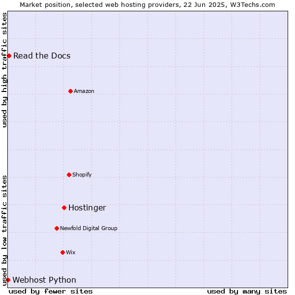 Market position of Hostinger vs. Read the Docs vs. Webhost Python