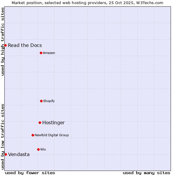 Market position of Hostinger vs. Vendasta vs. Read the Docs