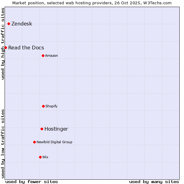 Market position of Hostinger vs. Zendesk vs. Read the Docs