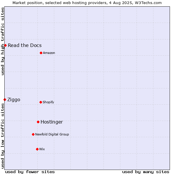 Market position of Hostinger vs. Read the Docs vs. Ziggo