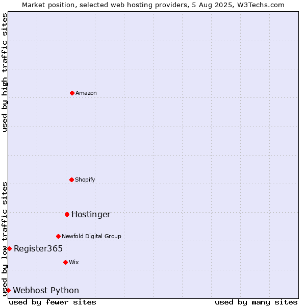 Market position of Hostinger vs. Register365 vs. Webhost Python