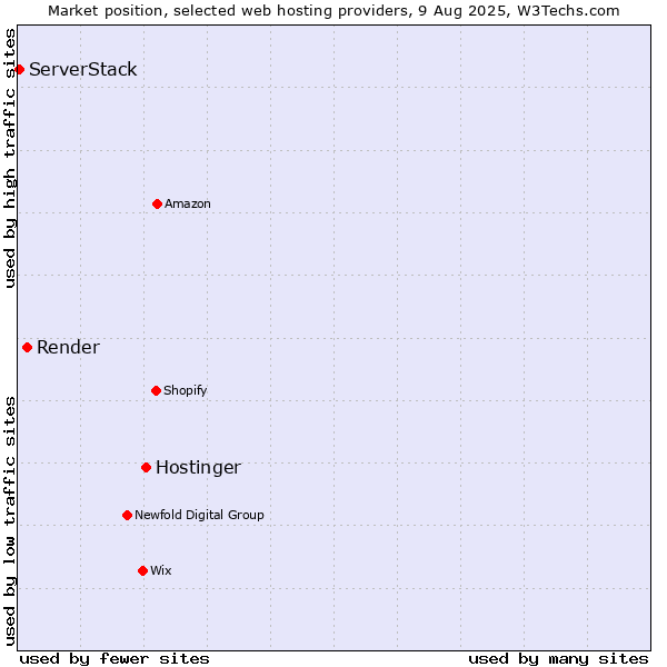 Market position of Hostinger vs. Render vs. ServerStack