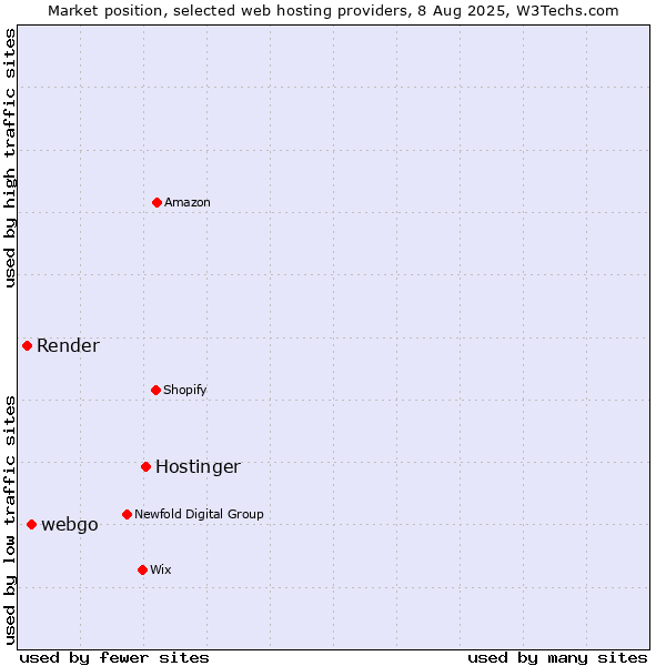 Market position of Hostinger vs. webgo vs. Render