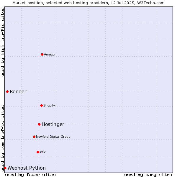Market position of Hostinger vs. Render vs. Webhost Python