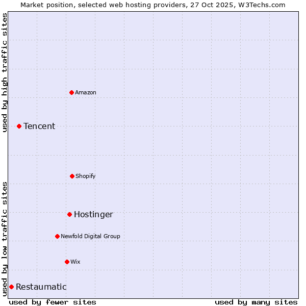 Market position of Hostinger vs. Tencent vs. Restaumatic