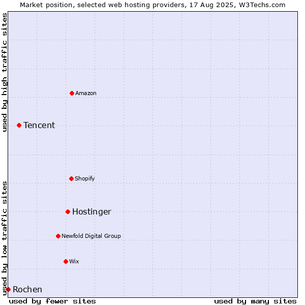 Market position of Hostinger vs. Tencent vs. Rochen