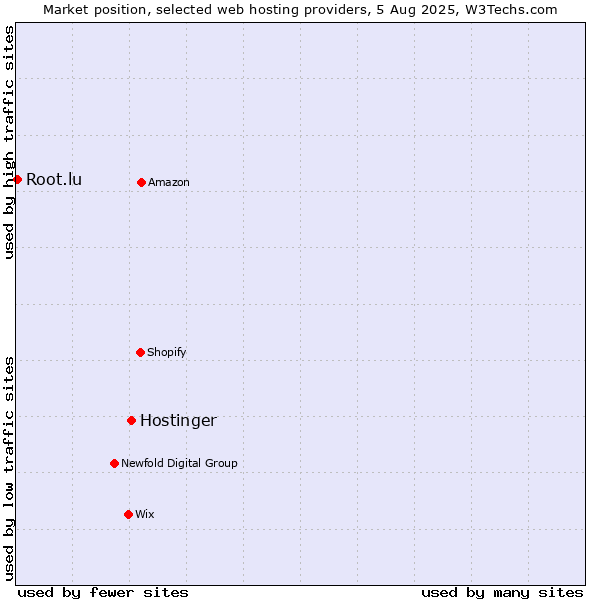 Market position of Hostinger vs. Root.lu