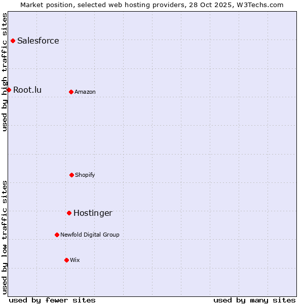 Market position of Hostinger vs. Salesforce vs. Root.lu