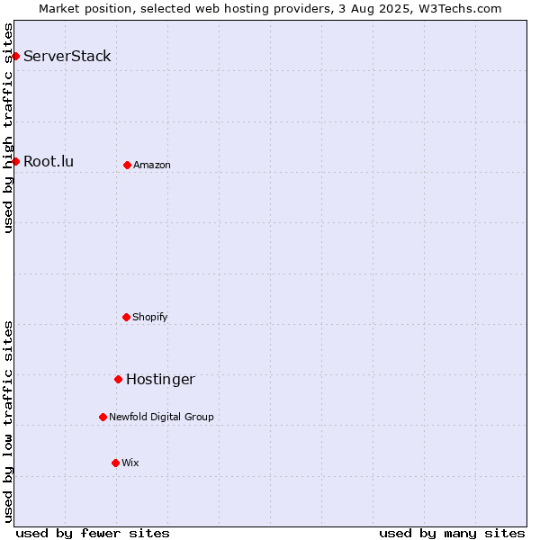 Market position of Hostinger vs. Root.lu vs. ServerStack