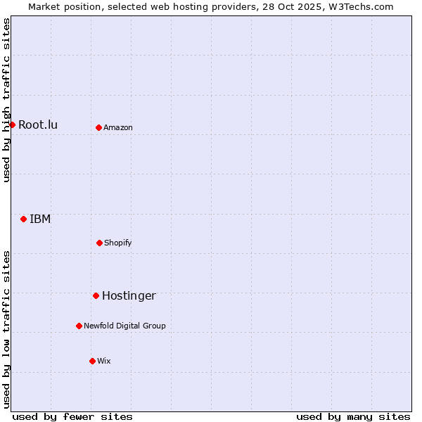Market position of Hostinger vs. IBM vs. Root.lu