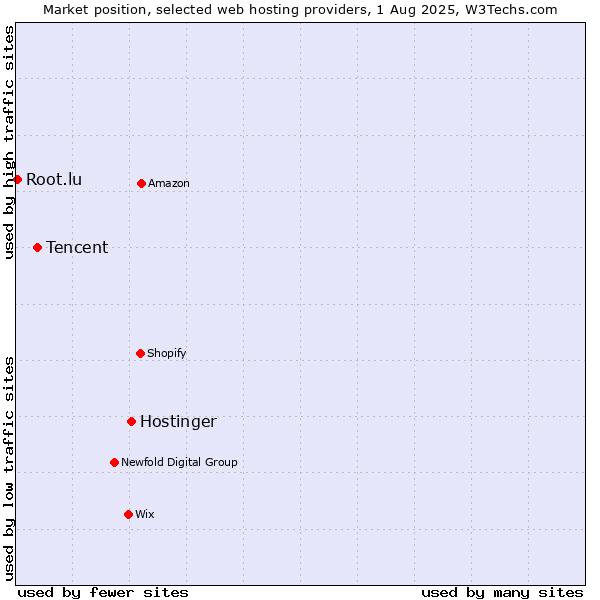 Market position of Hostinger vs. Tencent vs. Root.lu