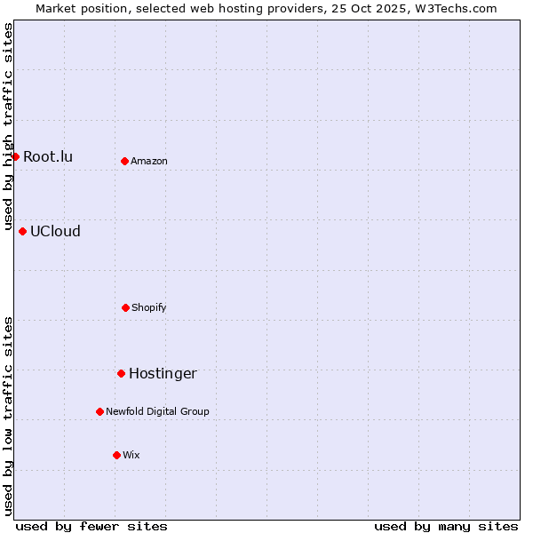 Market position of Hostinger vs. UCloud vs. Root.lu