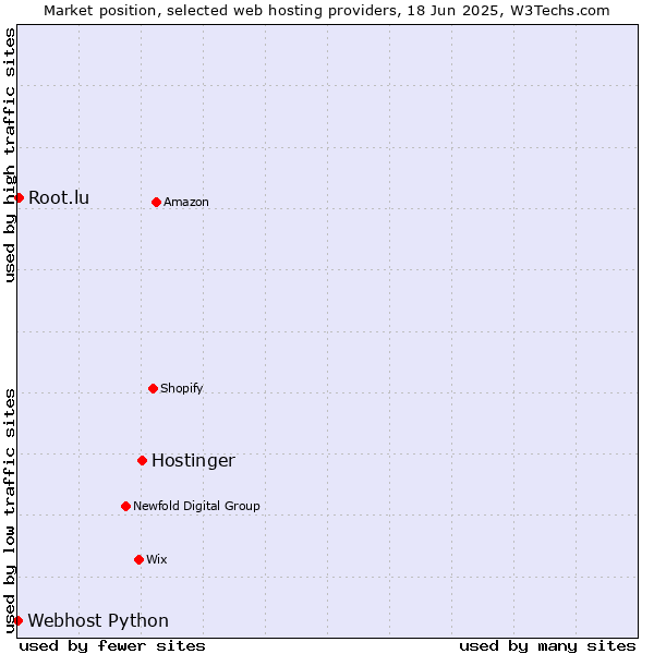 Market position of Hostinger vs. Root.lu vs. Webhost Python