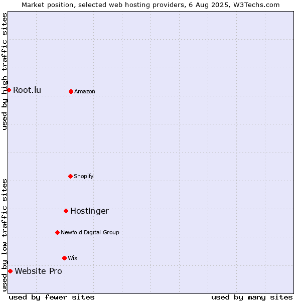 Market position of Hostinger vs. Website Pro vs. Root.lu