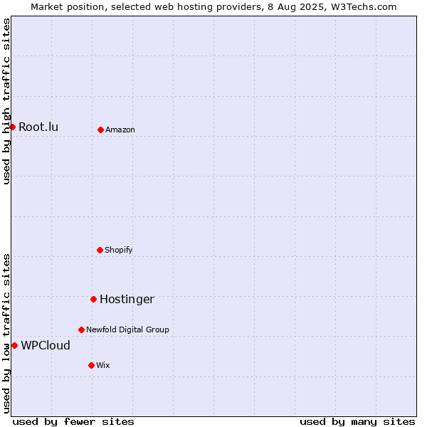 Market position of Hostinger vs. WPCloud vs. Root.lu