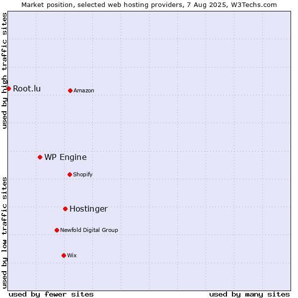 Market position of Hostinger vs. WP Engine vs. Root.lu