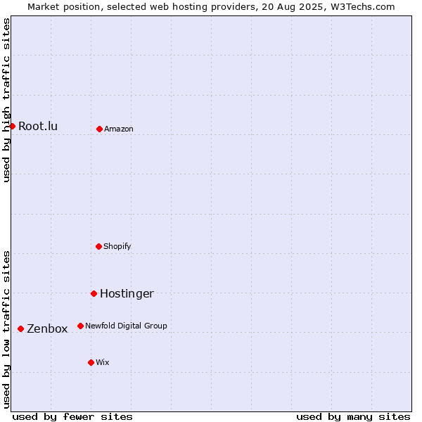 Market position of Hostinger vs. Zenbox vs. Root.lu