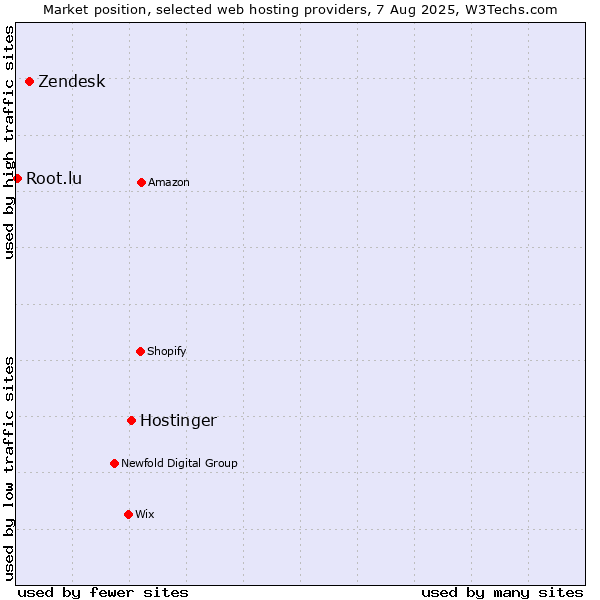 Market position of Hostinger vs. Zendesk vs. Root.lu