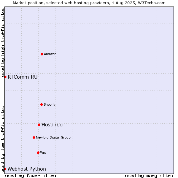 Market position of Hostinger vs. RTComm.RU vs. Webhost Python