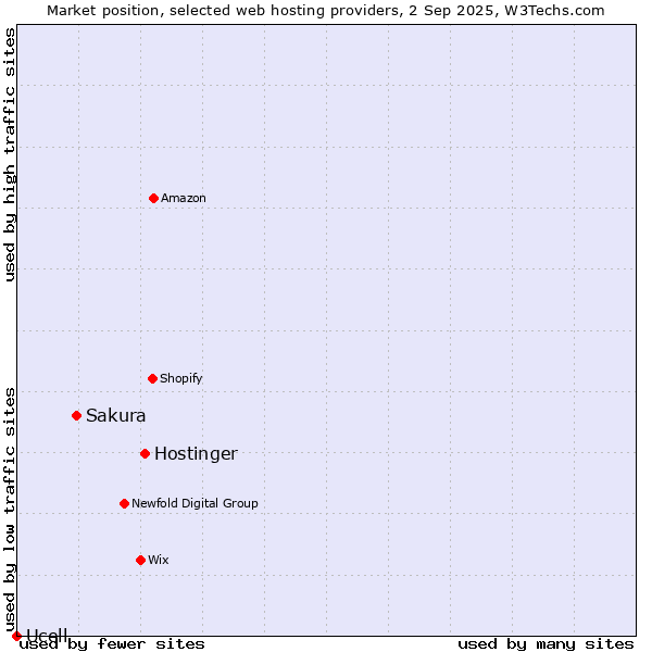 Market position of Hostinger vs. Sakura vs. Ucell