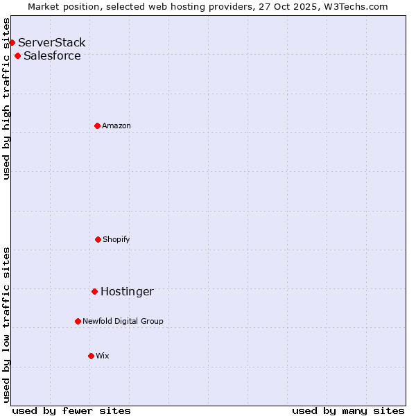Market position of Hostinger vs. Salesforce vs. ServerStack