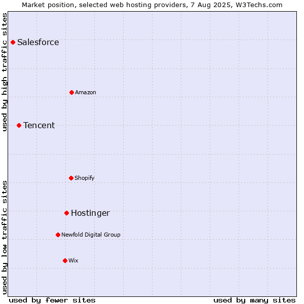 Market position of Hostinger vs. Tencent vs. Salesforce