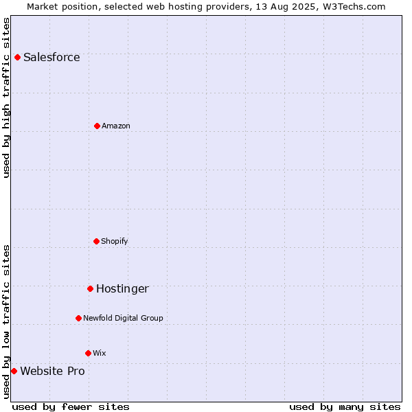 Market position of Hostinger vs. Salesforce vs. Website Pro
