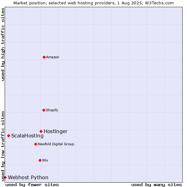 Market position of Hostinger vs. ScalaHosting vs. Webhost Python
