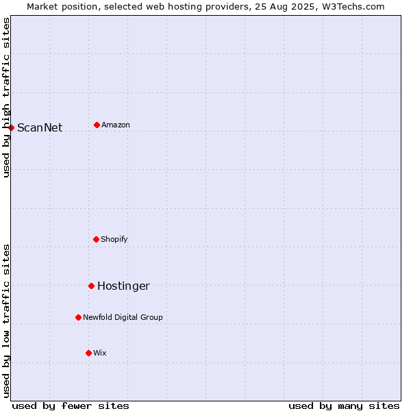 Market position of Hostinger vs. ScanNet