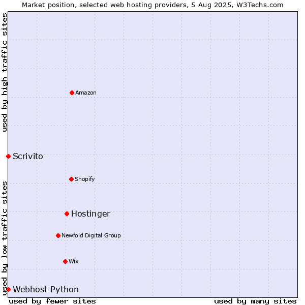 Market position of Hostinger vs. Scrivito vs. Webhost Python