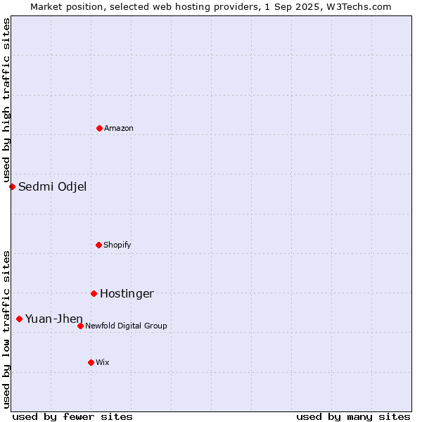 Market position of Hostinger vs. Yuan-Jhen vs. Sedmi Odjel