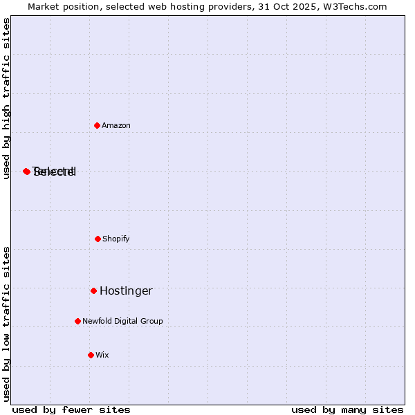 Market position of Hostinger vs. Selectel vs. Tencent