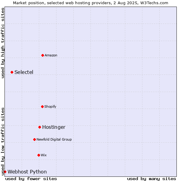 Market position of Hostinger vs. Selectel vs. Webhost Python