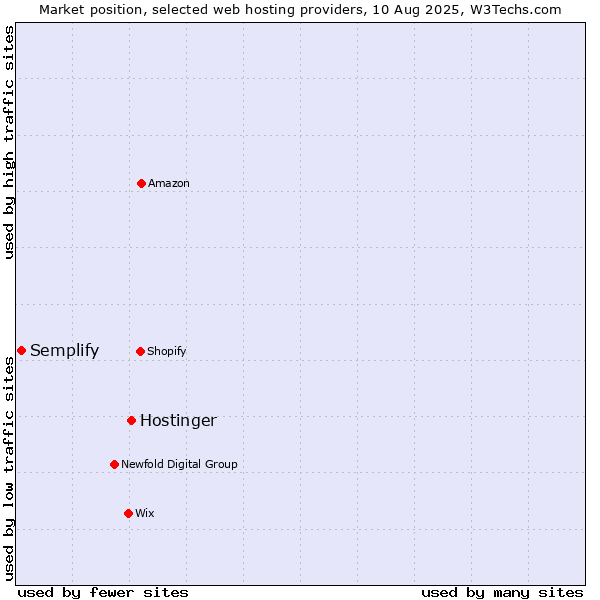 Market position of Hostinger vs. Semplify