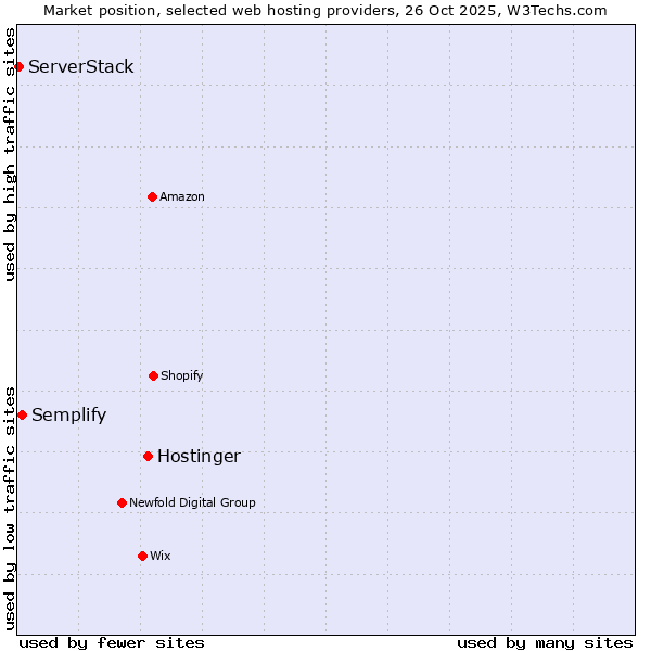 Market position of Hostinger vs. Semplify vs. ServerStack
