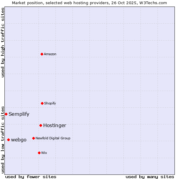 Market position of Hostinger vs. webgo vs. Semplify