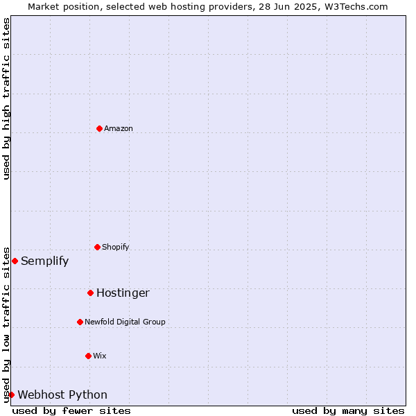 Market position of Hostinger vs. Semplify vs. Webhost Python