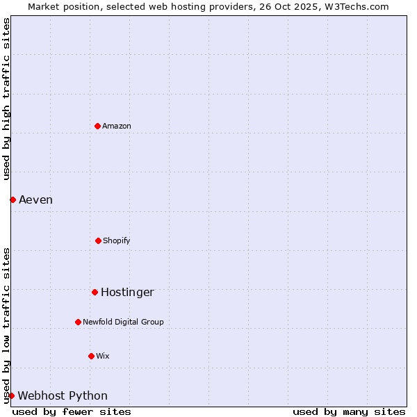 Market position of Hostinger vs. Aeven vs. Webhost Python